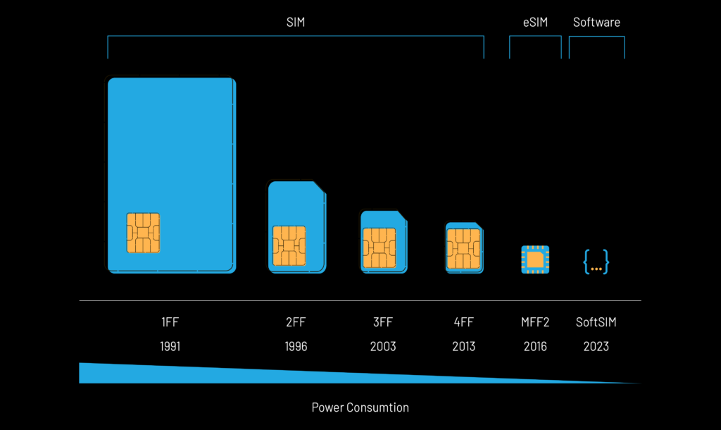 The evolution of SIM form factors